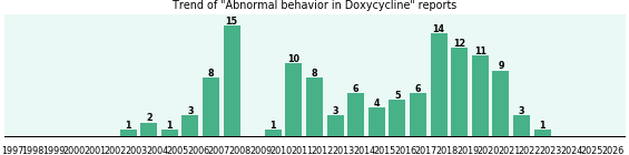 Could Doxycycline cause Abnormal behavior? Could Doxycycline cause Abnormal behavior?